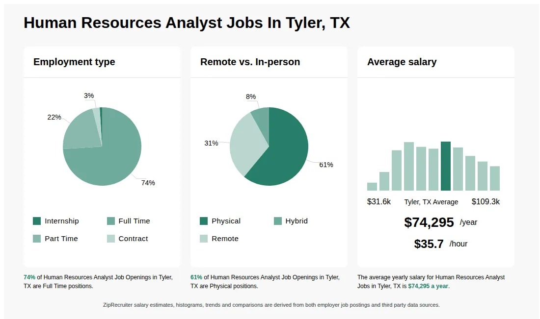 Human Resources Analyst Job Statistics for Tyler, TX - May 2026 Infographic showing various Human Resources Analyst job openings in Tyler, TX as of May 2026, with employment types broken down into 1% Internship, 74% Full Time, 22% Part Time, and 3% Contract. Highlights an 61% Physical, 8% Hybrid, and 31% Remote job distribution, with an average salary of $74,295 per year, or $35.7 per hour.