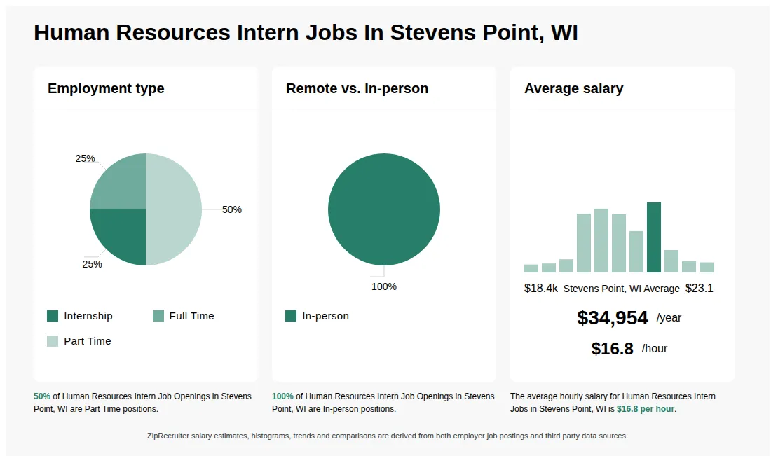 Infographic showing various Human Resources Intern job openings in Stevens Point, WI as of May 2026, with employment types broken down into 25% Internship, 25% Full Time, and 50% Part Time. Highlights an 100% In-person job distribution, with an average salary of $34,954 per year, or $16.8 per hour.