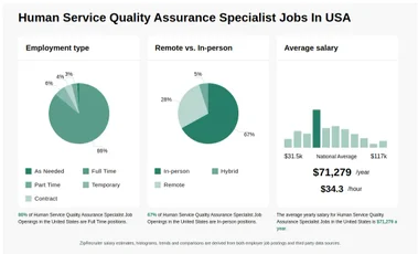 498,603 Human Service Quality Assurance Specialist Jobs - Nov 24