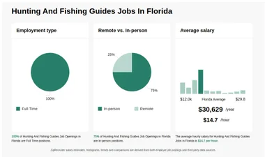 $10-$27/hr Hunting And Fishing Guides Jobs in Florida