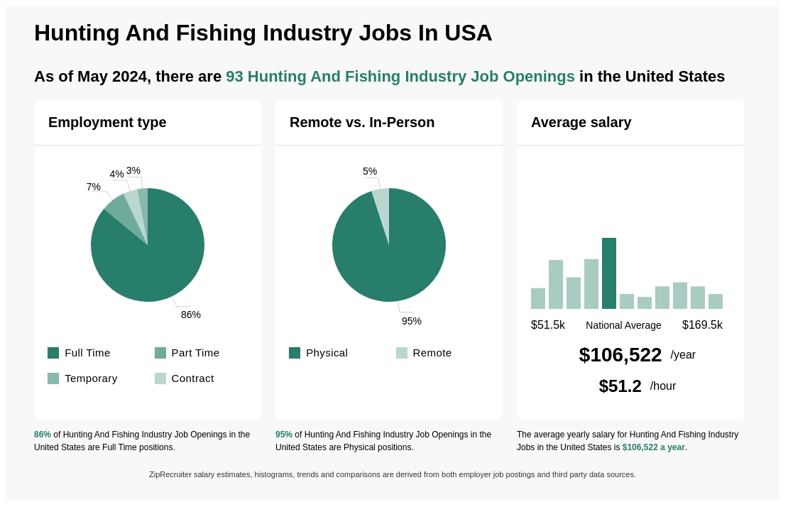 82 Hunting And Fishing Industry Jobs - Apr 2024