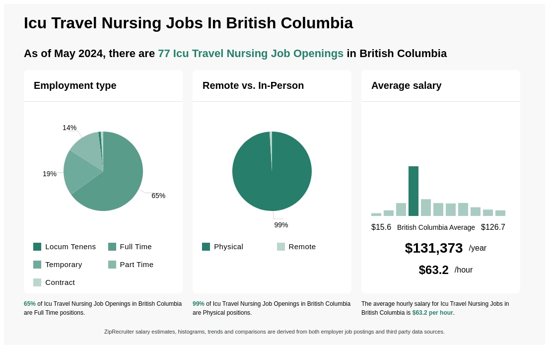 $48-$112/hr Icu Travel Nursing Jobs in British Columbia