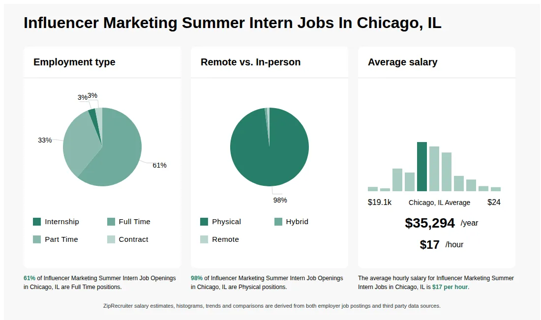 Infographic showing various Influencer Marketing Summer Intern job openings in Chicago, IL as of May 2026, with employment types broken down into 3% Internship, 61% Full Time, 33% Part Time, and 3% Contract. Highlights an 98% Physical, 1% Hybrid, and 1% Remote job distribution, with an average salary of $35,294 per year, or $17 per hour.