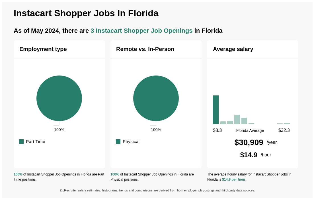 $9-$18/hr Instacart Shopper Jobs in Florida (NOW HIRING)