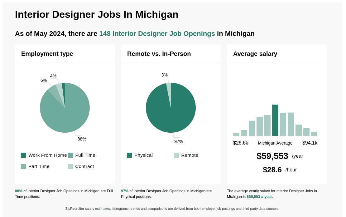 Interior Designer Jobs In Michigan