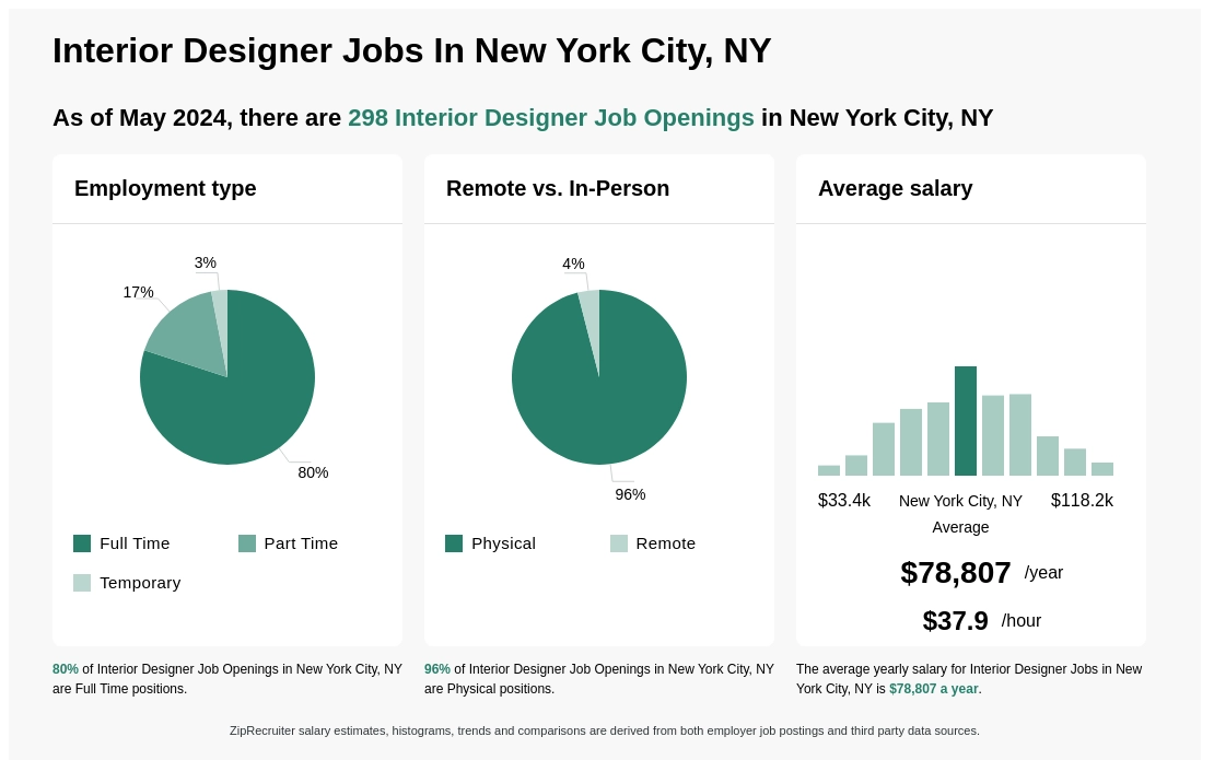 63k 104k Interior Designer Jobs In New York City Ny