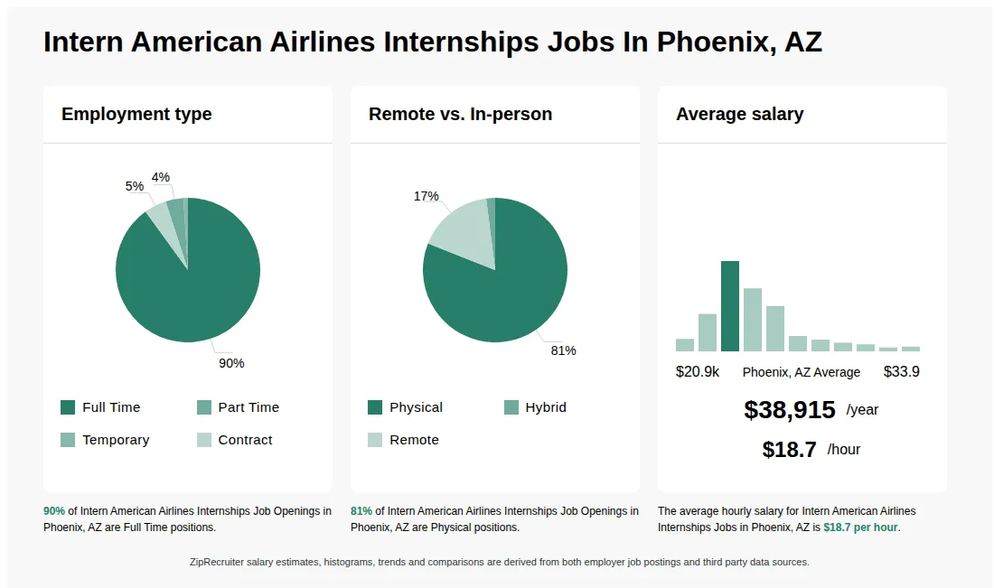 Intern American Airlines Internships Job Statistics for Phoenix, AZ - May 2026 Infographic showing various Intern American Airlines Internships job openings in Phoenix, AZ as of May 2026, with employment types broken down into 90% Full Time, 4% Part Time, 1% Temporary, and 5% Contract. Highlights an 81% Physical, 2% Hybrid, and 17% Remote job distribution, with an average salary of $38,915 per year, or $18.7 per hour.