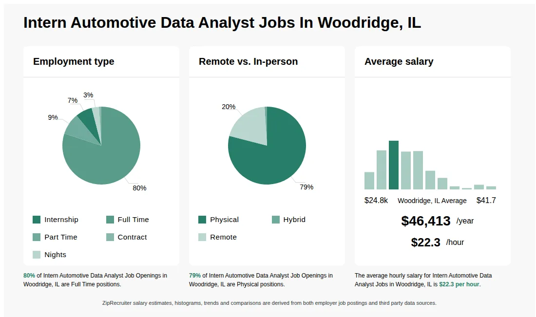 Intern Automotive Data Analyst Job Statistics for Woodridge, IL - May 2026 Infographic showing various Intern Automotive Data Analyst job openings in Woodridge, IL as of May 2026, with employment types broken down into 7% Internship, 80% Full Time, 9% Part Time, 1% Contract, and 3% Nights. Highlights an 79% Physical, 1% Hybrid, and 20% Remote job distribution, with an average salary of $46,413 per year, or $22.3 per hour.