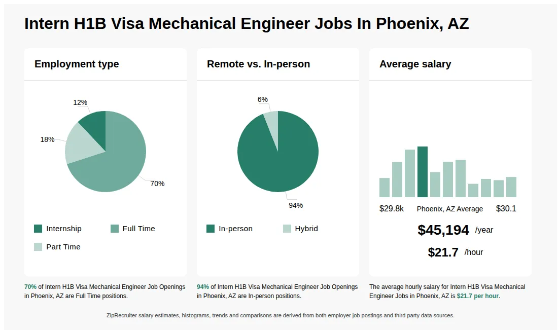 Intern H1B Visa Mechanical Engineer Job Statistics for Phoenix, AZ - May 2026 Infographic showing various Intern H1B Visa Mechanical Engineer job openings in Phoenix, AZ as of May 2026, with employment types broken down into 12% Internship, 70% Full Time, and 18% Part Time. Highlights an 94% In-person, and 6% Hybrid job distribution, with an average salary of $45,194 per year, or $21.7 per hour.