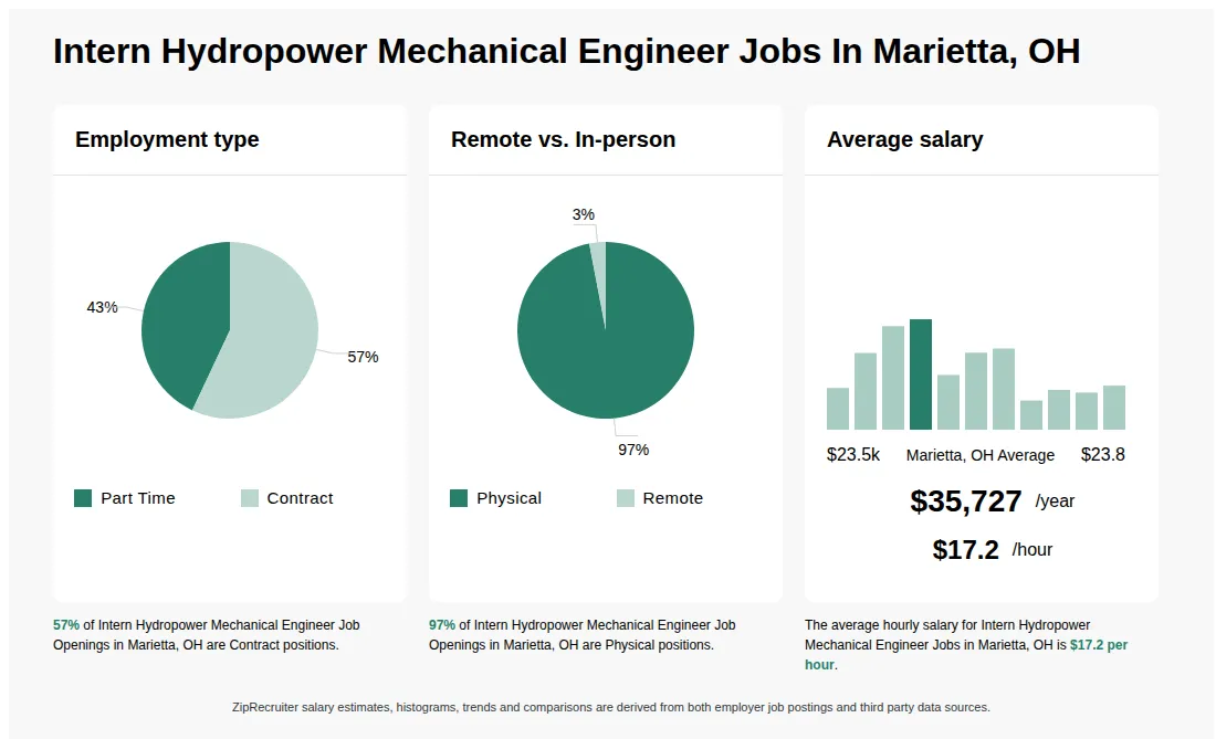 Intern Hydropower Mechanical Engineer Job Statistics for Marietta, OH - May 2026 Infographic showing various Intern Hydropower Mechanical Engineer job openings in Marietta, OH as of May 2026, with employment types broken down into 43% Part Time, and 57% Contract. Highlights an 97% Physical, and 3% Remote job distribution, with an average salary of $35,727 per year, or $17.2 per hour.