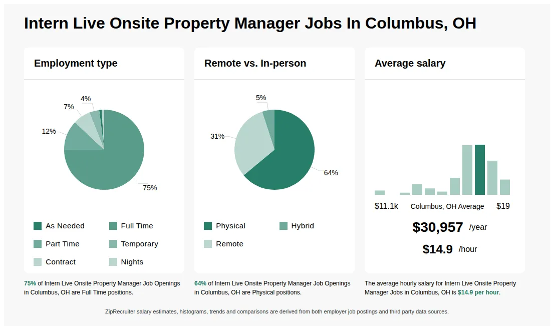 Infographic showing various Intern Live Onsite Property Manager job openings in Columbus, OH as of May 2026, with employment types broken down into 1% As Needed, 75% Full Time, 12% Part Time, 4% Temporary, 7% Contract, and 1% Nights. Highlights an 64% Physical, 5% Hybrid, and 31% Remote job distribution, with an average salary of $30,957 per year, or $14.9 per hour.