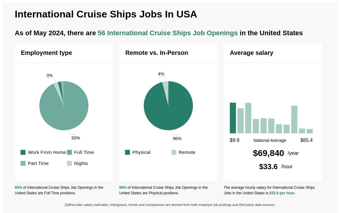 Infographic showing 56 International Cruise Ships job openings in the United States as of May 2024, with employment types broken down into 2% Work From Home, 93% Full Time, 2% Part Time, and 3% Nights. Highlights an 96% Physical, and 4% Remote job distribution, with an average salary of $69,840 per year, or $33.6 per hour.