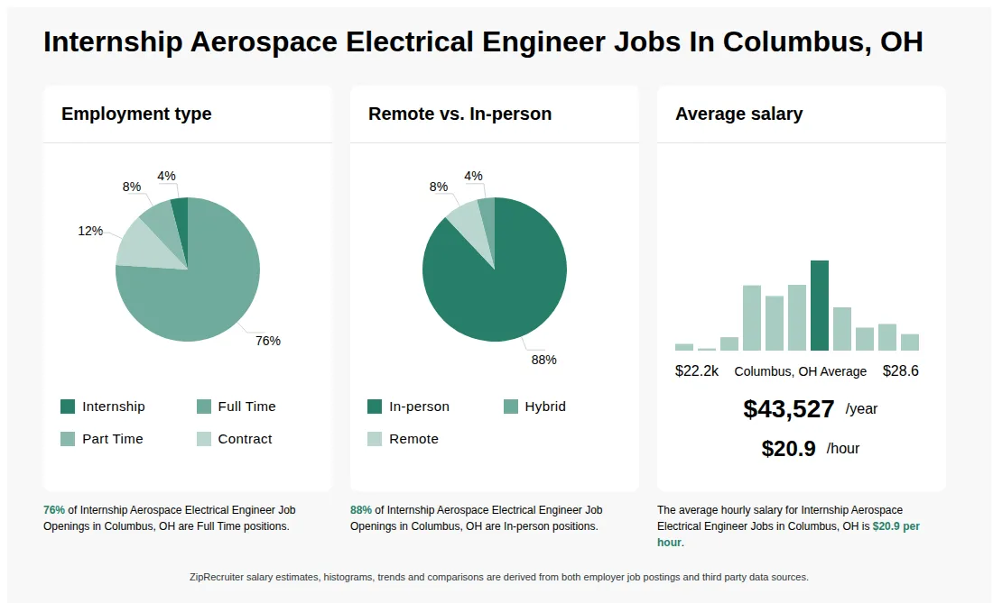 Infographic showing various Internship Aerospace Electrical Engineer job openings in Columbus, OH as of May 2026, with employment types broken down into 4% Internship, 76% Full Time, 8% Part Time, and 12% Contract. Highlights an 88% In-person, 4% Hybrid, and 8% Remote job distribution, with an average salary of $43,527 per year, or $20.9 per hour.