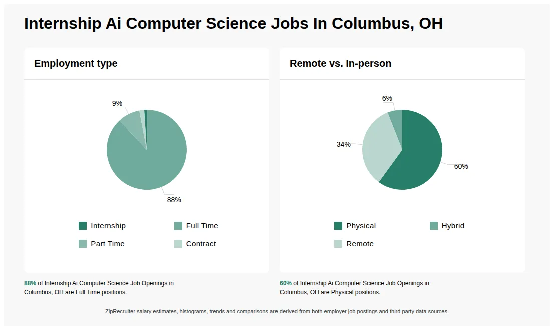Infographic showing various Internship Ai Computer Science job openings in Columbus, OH as of May 2026, with employment types broken down into 1% Internship, 88% Full Time, 9% Part Time, and 2% Contract. Highlights an 60% Physical, 6% Hybrid, and 34% Remote job distribution.