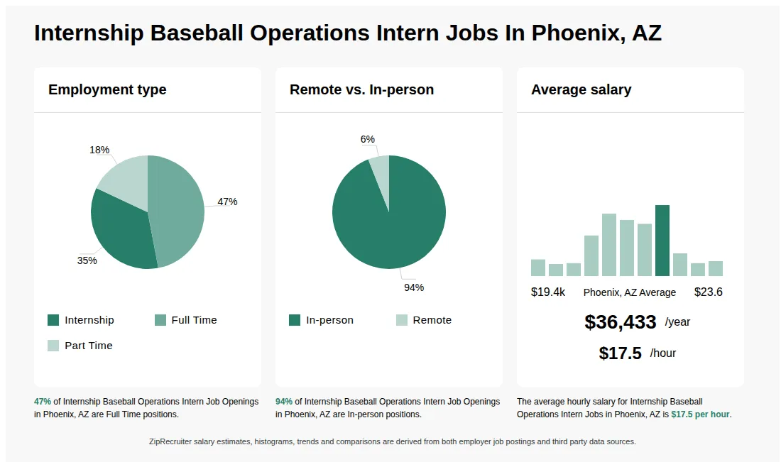 Infographic showing various Internship Baseball Operations Intern job openings in Phoenix, AZ as of May 2026, with employment types broken down into 35% Internship, 47% Full Time, and 18% Part Time. Highlights an 94% In-person, and 6% Remote job distribution, with an average salary of $36,433 per year, or $17.5 per hour.