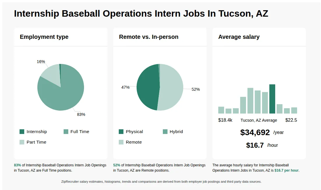Infographic showing various Internship Baseball Operations Intern job openings in Tucson, AZ as of May 2026, with employment types broken down into 1% Internship, 83% Full Time, and 16% Part Time. Highlights an 47% Physical, 1% Hybrid, and 52% Remote job distribution, with an average salary of $34,692 per year, or $16.7 per hour.
