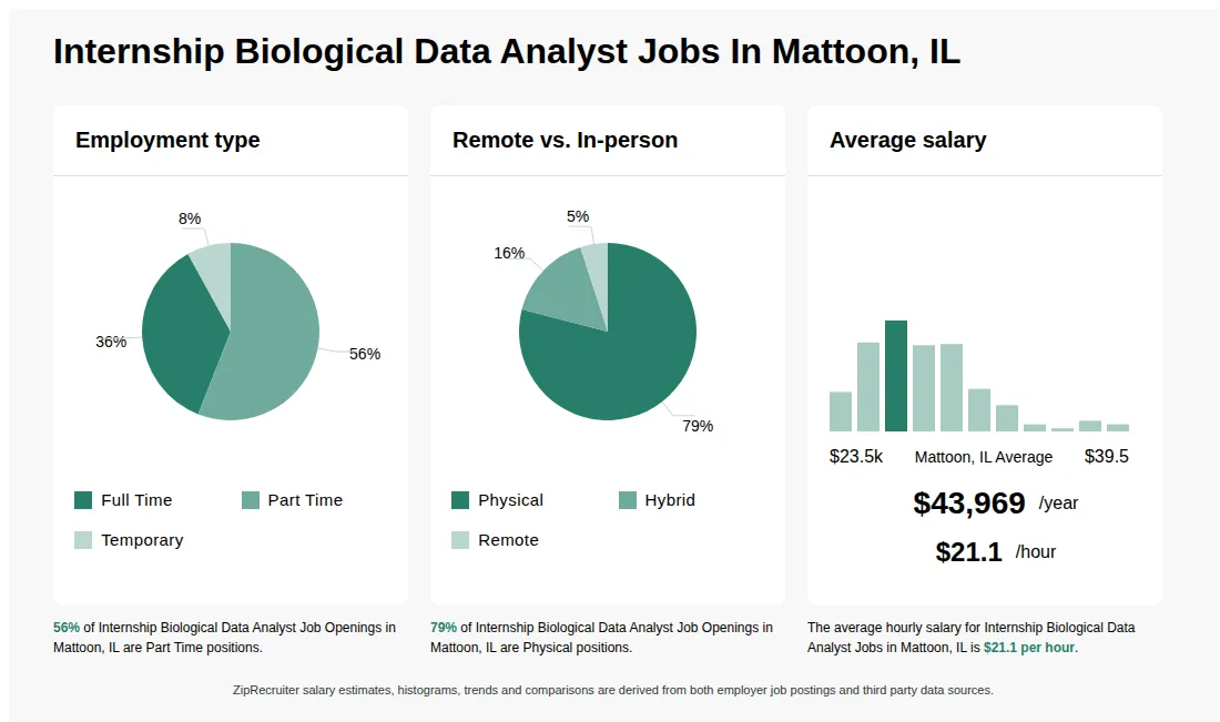Internship Biological Data Analyst Job Statistics for Mattoon, IL - May 2026 Infographic showing various Internship Biological Data Analyst job openings in Mattoon, IL as of May 2026, with employment types broken down into 36% Full Time, 56% Part Time, and 8% Temporary. Highlights an 79% Physical, 16% Hybrid, and 5% Remote job distribution, with an average salary of $43,969 per year, or $21.1 per hour.