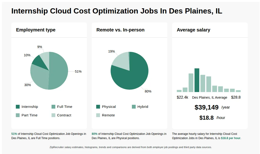 Infographic showing various Internship Cloud Cost Optimization job openings in Des Plaines, IL as of May 2026, with employment types broken down into 10% Internship, 51% Full Time, 30% Part Time, and 9% Contract. Highlights an 80% Physical, 1% Hybrid, and 19% Remote job distribution, with an average salary of $39,149 per year, or $18.8 per hour.