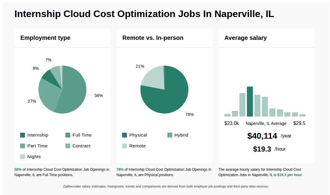 Internship Cloud Cost Optimization Job Statistics for Naperville, IL - May 2026 Infographic showing various Internship Cloud Cost Optimization job openings in Naperville, IL as of May 2026, with employment types broken down into 8% Internship, 56% Full Time, 27% Part Time, 7% Contract, and 2% Nights. Highlights an 78% Physical, 1% Hybrid, and 21% Remote job distribution, with an average salary of $40,114 per year, or $19.3 per hour.