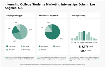 Internship College Students Marketing Internships Jobs Los Angeles, CA
