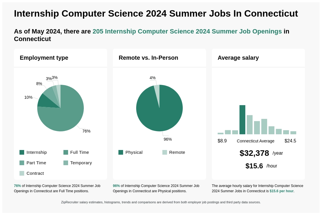 Summer 2024 Internships Computer Science Jobs Drusi Gisella
