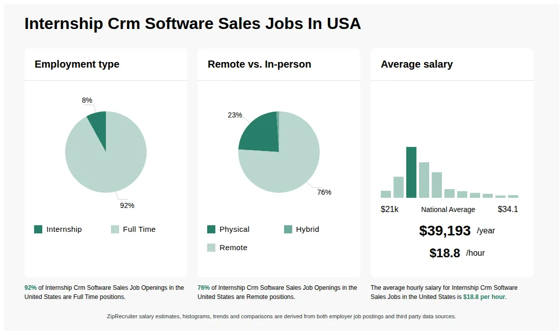 Internship Crm Software Sales Jobs Statistics for the United States - May 2026 Infographic showing various Internship Crm Software Sales job openings in the United States as of May 2026, with employment types broken down into 8% Internship, and 92% Full Time. Highlights an 23% Physical, 1% Hybrid, and 76% Remote job distribution, with an average salary of $39,193 per year, or $18.8 per hour.