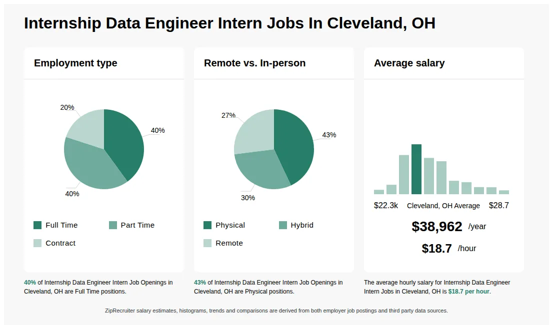 Infographic showing various Internship Data Engineer Intern job openings in Cleveland, OH as of May 2026, with employment types broken down into 40% Full Time, 40% Part Time, and 20% Contract. Highlights an 43% Physical, 30% Hybrid, and 27% Remote job distribution, with an average salary of $38,962 per year, or $18.7 per hour.