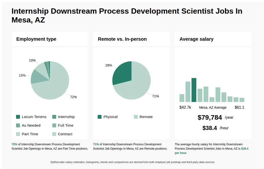 Infographic showing various Internship Downstream Process Development Scientist job openings in Mesa, AZ as of May 2026, with employment types broken down into 1% Locum Tenens, 2% Internship, 2% As Needed, 13% Full Time, 72% Part Time, and 10% Contract. Highlights an 29% Physical, and 71% Remote job distribution, with an average salary of $79,784 per year, or $38.4 per hour.