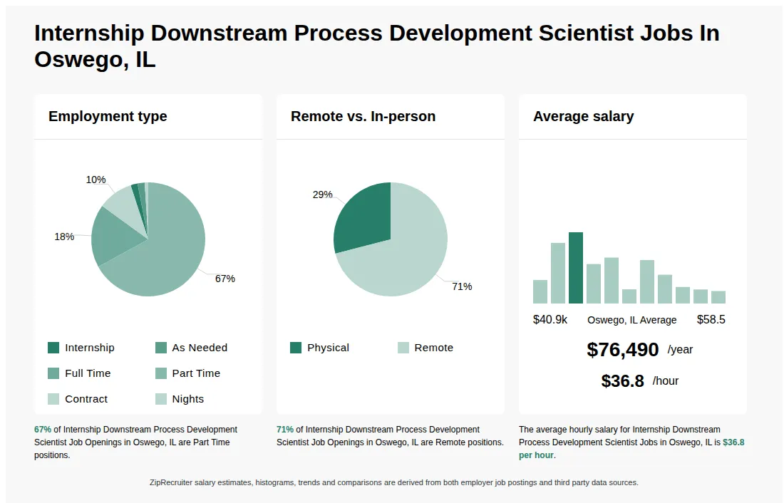 Infographic showing various Internship Downstream Process Development Scientist job openings in Oswego, IL as of May 2026, with employment types broken down into 2% Internship, 2% As Needed, 18% Full Time, 67% Part Time, 10% Contract, and 1% Nights. Highlights an 29% Physical, and 71% Remote job distribution, with an average salary of $76,490 per year, or $36.8 per hour.
