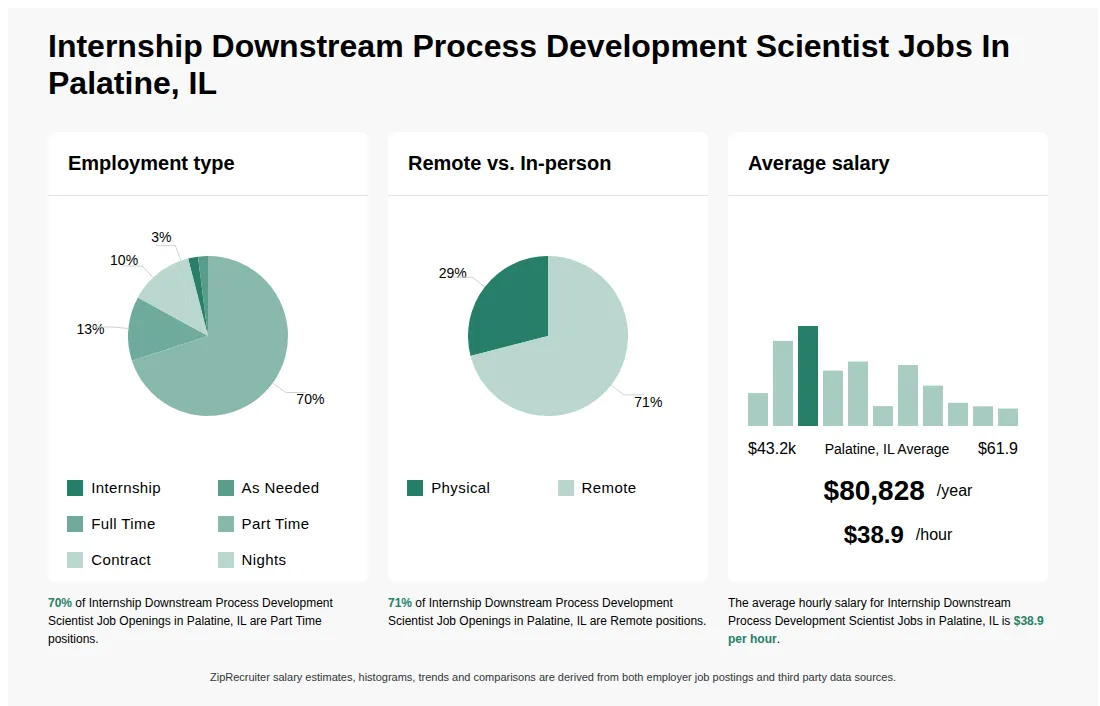 Infographic showing various Internship Downstream Process Development Scientist job openings in Palatine, IL as of May 2026, with employment types broken down into 2% Internship, 2% As Needed, 13% Full Time, 70% Part Time, 10% Contract, and 3% Nights. Highlights an 29% Physical, and 71% Remote job distribution, with an average salary of $80,828 per year, or $38.9 per hour.