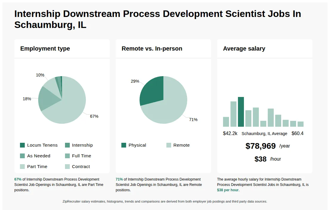 Infographic showing various Internship Downstream Process Development Scientist job openings in Schaumburg, IL as of May 2026, with employment types broken down into 1% Locum Tenens, 2% Internship, 2% As Needed, 18% Full Time, 67% Part Time, and 10% Contract. Highlights an 29% Physical, and 71% Remote job distribution, with an average salary of $78,969 per year, or $38 per hour.