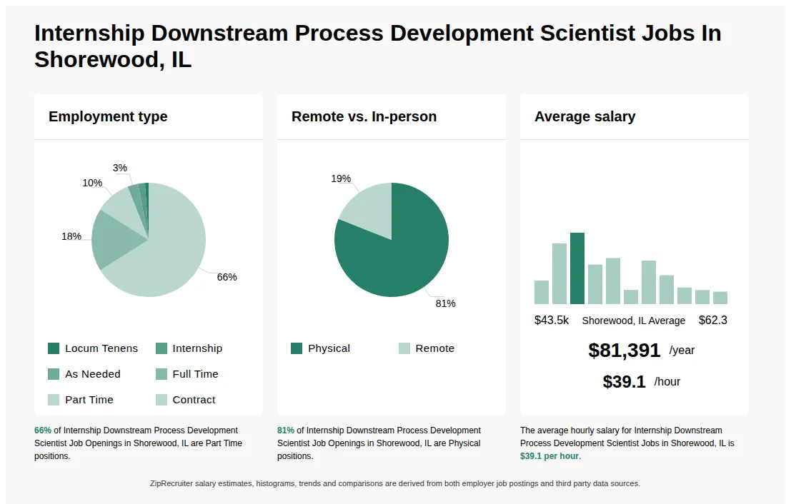 Infographic showing various Internship Downstream Process Development Scientist job openings in Shorewood, IL as of May 2026, with employment types broken down into 1% Locum Tenens, 2% Internship, 3% As Needed, 18% Full Time, 66% Part Time, and 10% Contract. Highlights an 81% Physical, and 19% Remote job distribution, with an average salary of $81,391 per year, or $39.1 per hour.