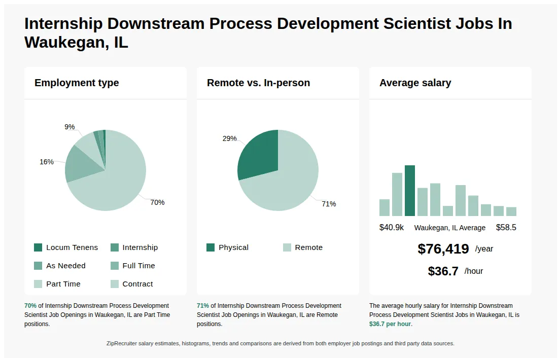 Infographic showing various Internship Downstream Process Development Scientist job openings in Waukegan, IL as of May 2026, with employment types broken down into 1% Locum Tenens, 2% Internship, 2% As Needed, 16% Full Time, 70% Part Time, and 9% Contract. Highlights an 29% Physical, and 71% Remote job distribution, with an average salary of $76,419 per year, or $36.7 per hour.