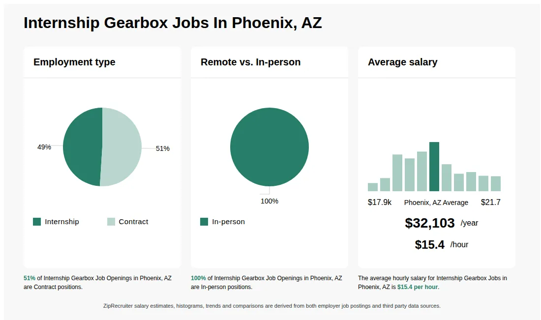 Infographic showing various Internship Gearbox job openings in Phoenix, AZ as of May 2026, with employment types broken down into 49% Internship, and 51% Contract. Highlights an 100% In-person job distribution, with an average salary of $32,103 per year, or $15.4 per hour.