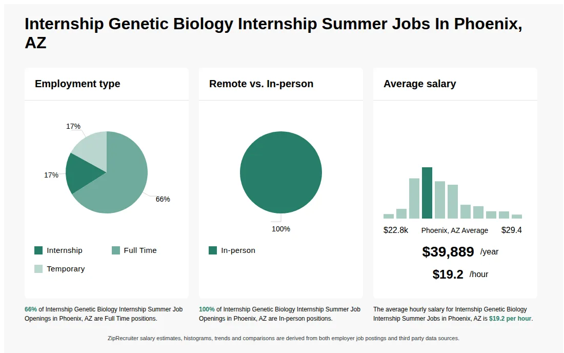 Infographic showing various Internship Genetic Biology Internship Summer job openings in Phoenix, AZ as of May 2026, with employment types broken down into 17% Internship, 66% Full Time, and 17% Temporary. Highlights an 100% In-person job distribution, with an average salary of $39,889 per year, or $19.2 per hour.