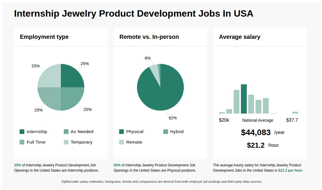 Internship Jewelry Product Development Jobs Statistics for the United States - May 2026 Infographic showing various Internship Jewelry Product Development job openings in the United States as of May 2026, with employment types broken down into 25% Internship, 25% As Needed, 25% Full Time, and 25% Temporary. Highlights an 92% Physical, 2% Hybrid, and 6% Remote job distribution, with an average salary of $44,083 per year, or $21.2 per hour.