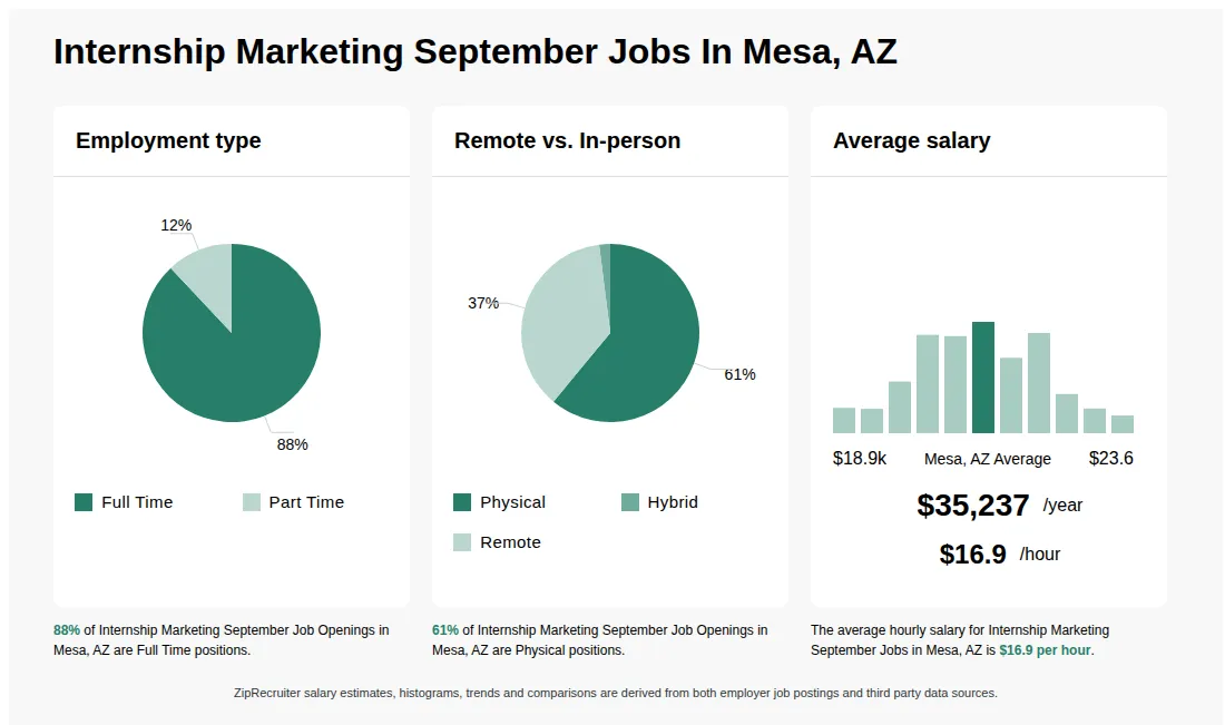 Internship Marketing September Job Statistics for Mesa, AZ - May 2026 Infographic showing various Internship Marketing September job openings in Mesa, AZ as of May 2026, with employment types broken down into 88% Full Time, and 12% Part Time. Highlights an 61% Physical, 2% Hybrid, and 37% Remote job distribution, with an average salary of $35,237 per year, or $16.9 per hour.