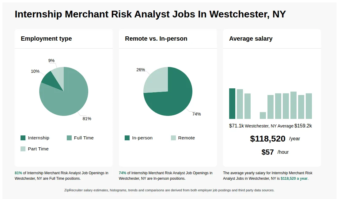 Internship Merchant Risk Analyst Job Statistics for Westchester, NY - May 2026 Infographic showing various Internship Merchant Risk Analyst job openings in Westchester, NY as of May 2026, with employment types broken down into 10% Internship, 81% Full Time, and 9% Part Time. Highlights an 74% In-person, and 26% Remote job distribution, with an average salary of $118,520 per year, or $57 per hour.