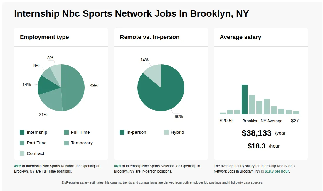 Infographic showing various Internship Nbc Sports Network job openings in Brooklyn, NY as of May 2026, with employment types broken down into 14% Internship, 49% Full Time, 21% Part Time, 8% Temporary, and 8% Contract. Highlights an 86% In-person, and 14% Hybrid job distribution, with an average salary of $38,133 per year, or $18.3 per hour.