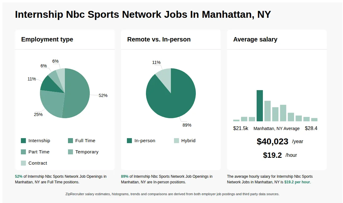Infographic showing various Internship Nbc Sports Network job openings in Manhattan, NY as of May 2026, with employment types broken down into 11% Internship, 52% Full Time, 25% Part Time, 6% Temporary, and 6% Contract. Highlights an 89% In-person, and 11% Hybrid job distribution, with an average salary of $40,023 per year, or $19.2 per hour.