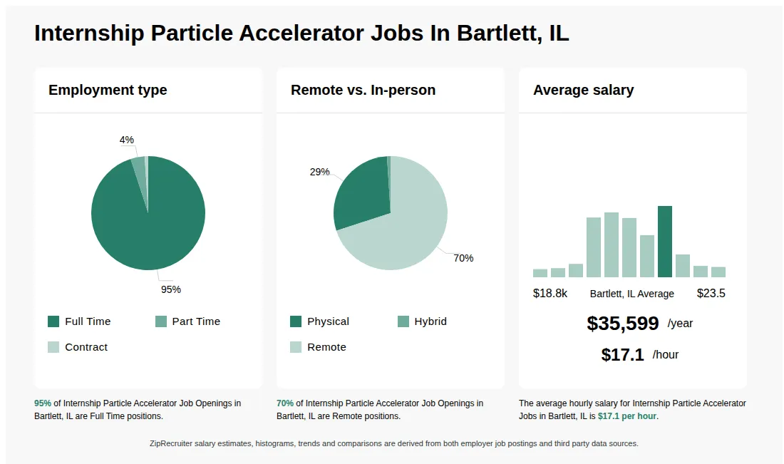 Infographic showing various Internship Particle Accelerator job openings in Bartlett, IL as of May 2026, with employment types broken down into 95% Full Time, 4% Part Time, and 1% Contract. Highlights an 29% Physical, 1% Hybrid, and 70% Remote job distribution, with an average salary of $35,599 per year, or $17.1 per hour.