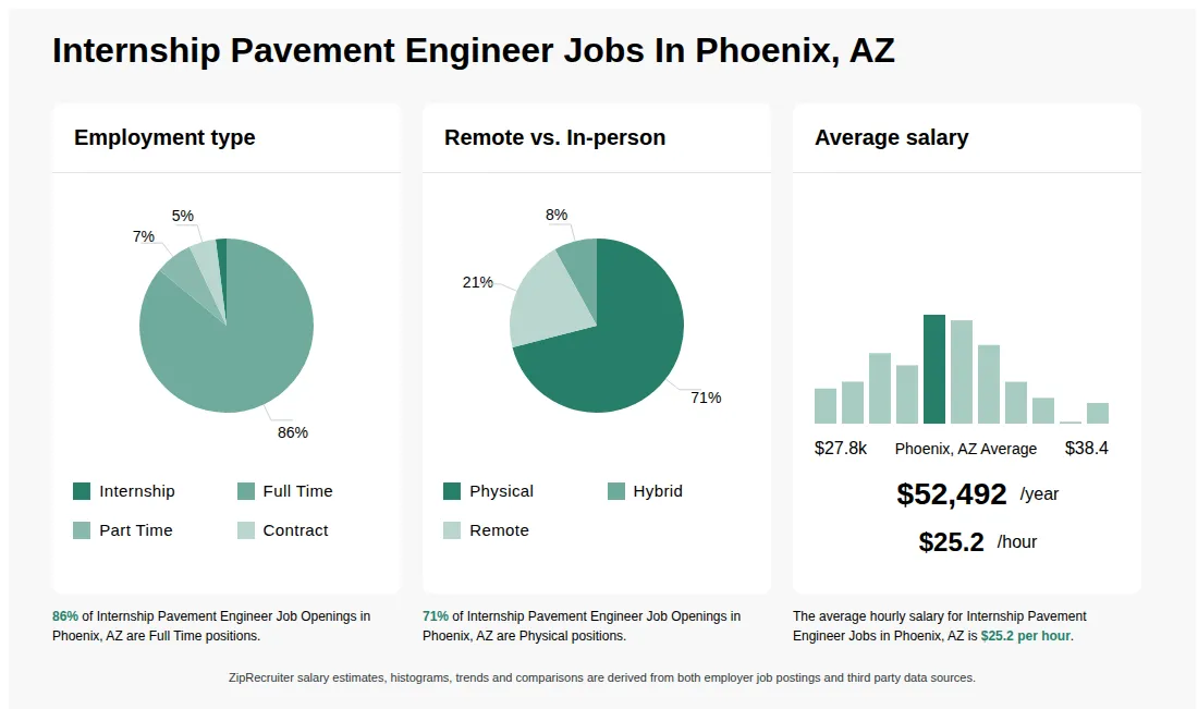 Infographic showing various Internship Pavement Engineer job openings in Phoenix, AZ as of May 2026, with employment types broken down into 2% Internship, 86% Full Time, 7% Part Time, and 5% Contract. Highlights an 71% Physical, 8% Hybrid, and 21% Remote job distribution, with an average salary of $52,492 per year, or $25.2 per hour.