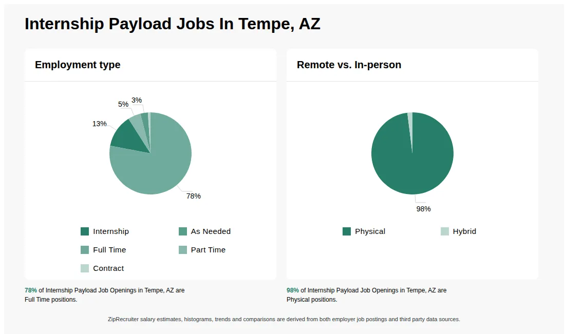 Infographic showing various Internship Payload job openings in Tempe, AZ as of May 2026, with employment types broken down into 13% Internship, 3% As Needed, 78% Full Time, 5% Part Time, and 1% Contract. Highlights an 98% Physical, and 2% Hybrid job distribution.