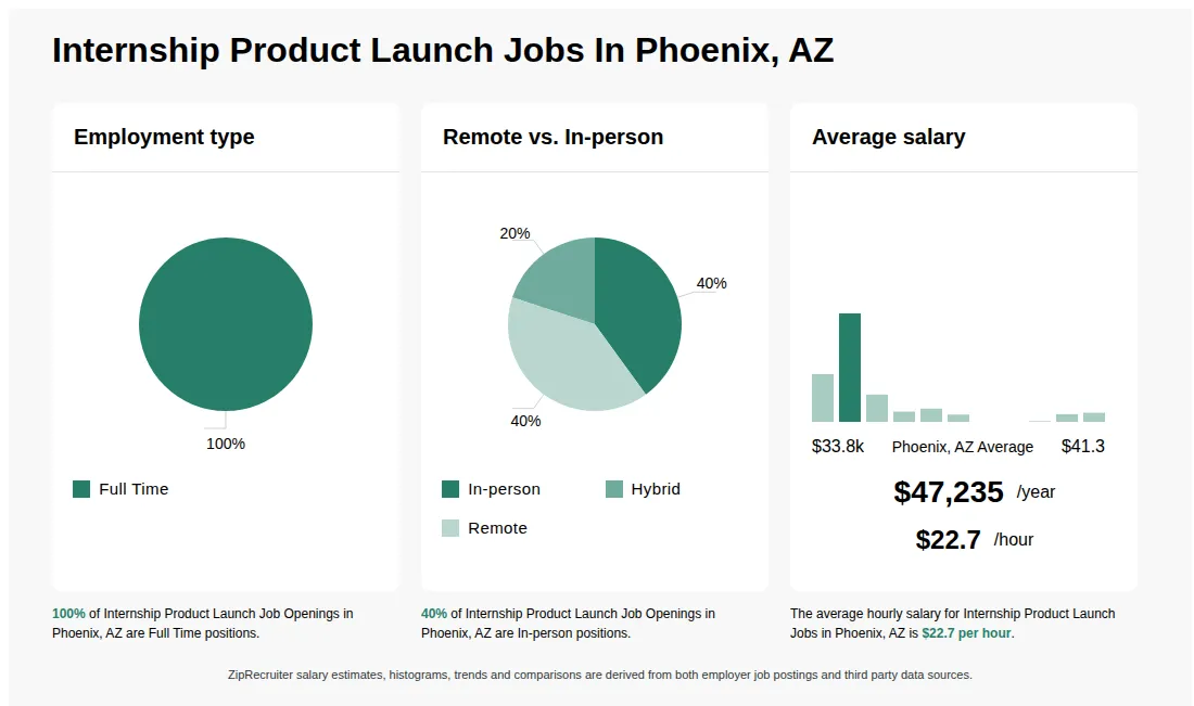 Internship Product Launch Job Statistics for Phoenix, AZ - May 2026 Infographic showing various Internship Product Launch job openings in Phoenix, AZ as of May 2026, with employment types broken down into 100% Full Time. Highlights an 40% In-person, 20% Hybrid, and 40% Remote job distribution, with an average salary of $47,235 per year, or $22.7 per hour.