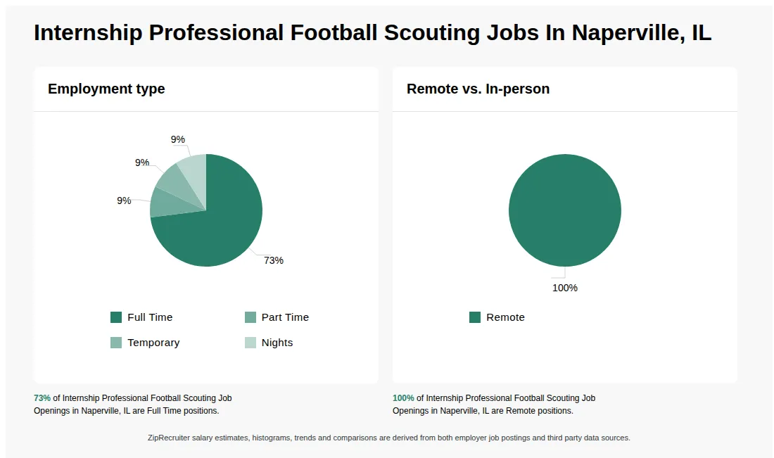 Infographic showing various Internship Professional Football Scouting job openings in Naperville, IL as of May 2026, with employment types broken down into 73% Full Time, 9% Part Time, 9% Temporary, and 9% Nights. Highlights an 100% Remote job distribution.
