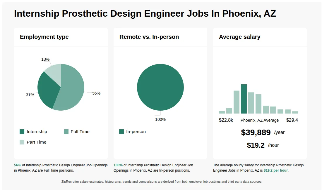 Infographic showing various Internship Prosthetic Design Engineer job openings in Phoenix, AZ as of May 2026, with employment types broken down into 31% Internship, 56% Full Time, and 13% Part Time. Highlights an 100% In-person job distribution, with an average salary of $39,889 per year, or $19.2 per hour.