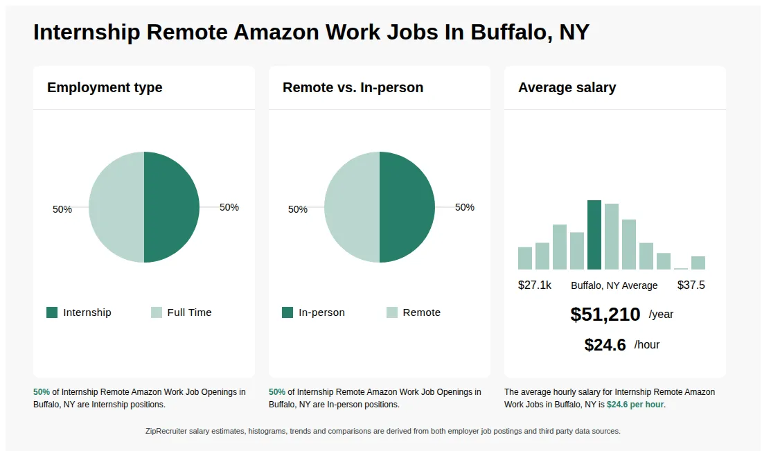 Internship Remote Amazon Work Job Statistics for Buffalo, NY - May 2026 Infographic showing various Internship Remote Amazon Work job openings in Buffalo, NY as of May 2026, with employment types broken down into 50% Internship, and 50% Full Time. Highlights an 50% In-person, and 50% Remote job distribution, with an average salary of $51,210 per year, or $24.6 per hour.