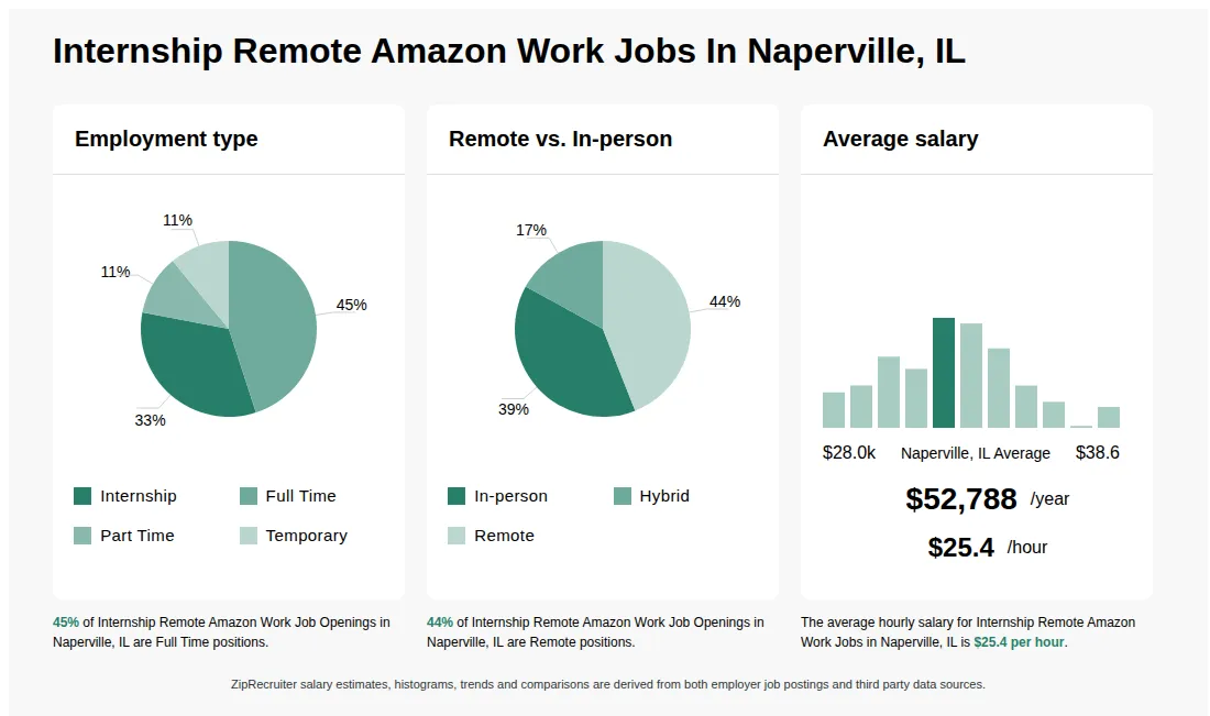 Internship Remote Amazon Work Job Statistics for Naperville, IL - May 2026 Infographic showing various Internship Remote Amazon Work job openings in Naperville, IL as of May 2026, with employment types broken down into 33% Internship, 45% Full Time, 11% Part Time, and 11% Temporary. Highlights an 39% In-person, 17% Hybrid, and 44% Remote job distribution, with an average salary of $52,788 per year, or $25.4 per hour.
