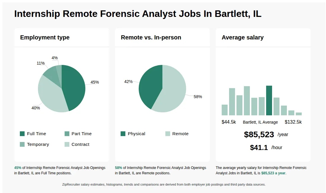 Internship Remote Forensic Analyst Job Statistics for Bartlett, IL - May 2026 Infographic showing various Internship Remote Forensic Analyst job openings in Bartlett, IL as of May 2026, with employment types broken down into 45% Full Time, 11% Part Time, 4% Temporary, and 40% Contract. Highlights an 42% Physical, and 58% Remote job distribution, with an average salary of $85,523 per year, or $41.1 per hour.