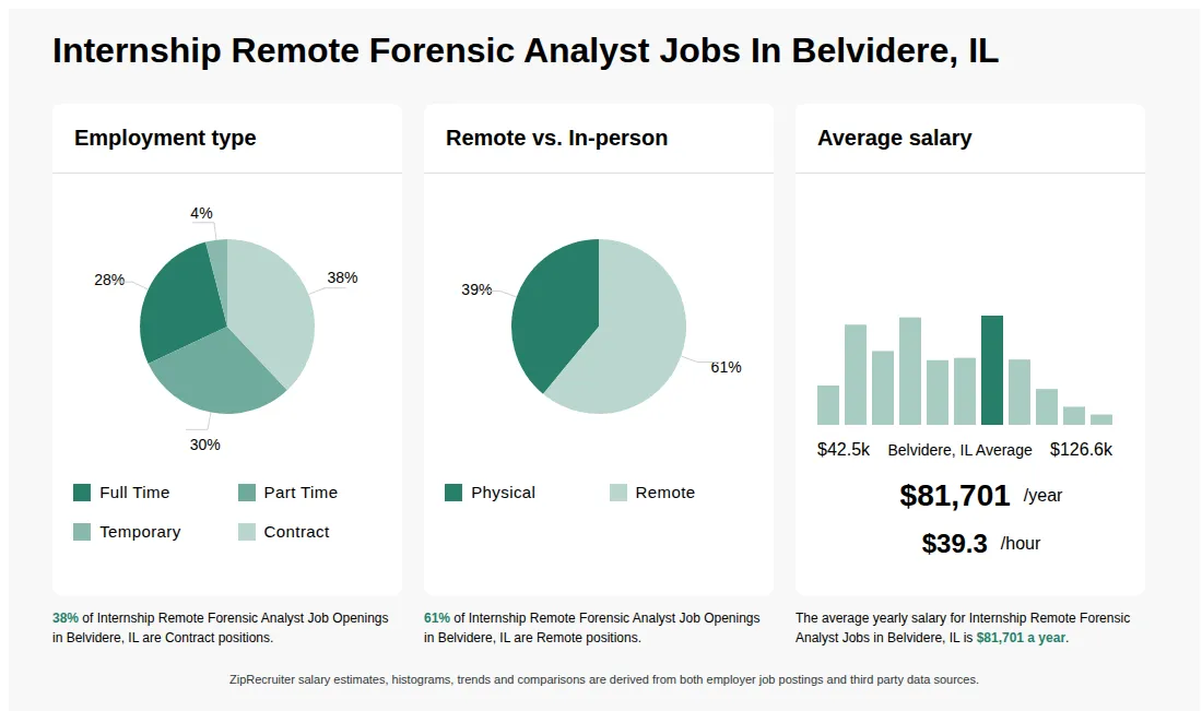 Infographic showing various Internship Remote Forensic Analyst job openings in Belvidere, IL as of May 2026, with employment types broken down into 28% Full Time, 30% Part Time, 4% Temporary, and 38% Contract. Highlights an 39% Physical, and 61% Remote job distribution, with an average salary of $81,701 per year, or $39.3 per hour.